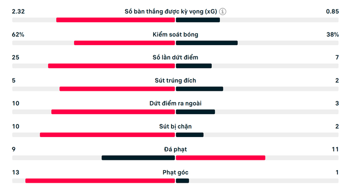 Số liệu thống kê trận đấu Arsenal 3-1 Southampton