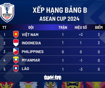 keonhacai com m88 Xếp hạng bảng B ASEAN Cup 2024: Vượt mặt Indonesia,  Việt Nam tạm thời dẫn đầu