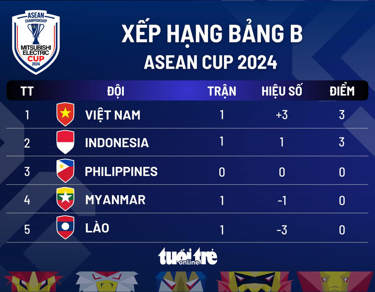 keonhacai com m88 Xếp hạng bảng B ASEAN Cup 2024: Vượt mặt Indonesia,  Việt Nam tạm thời dẫn đầu